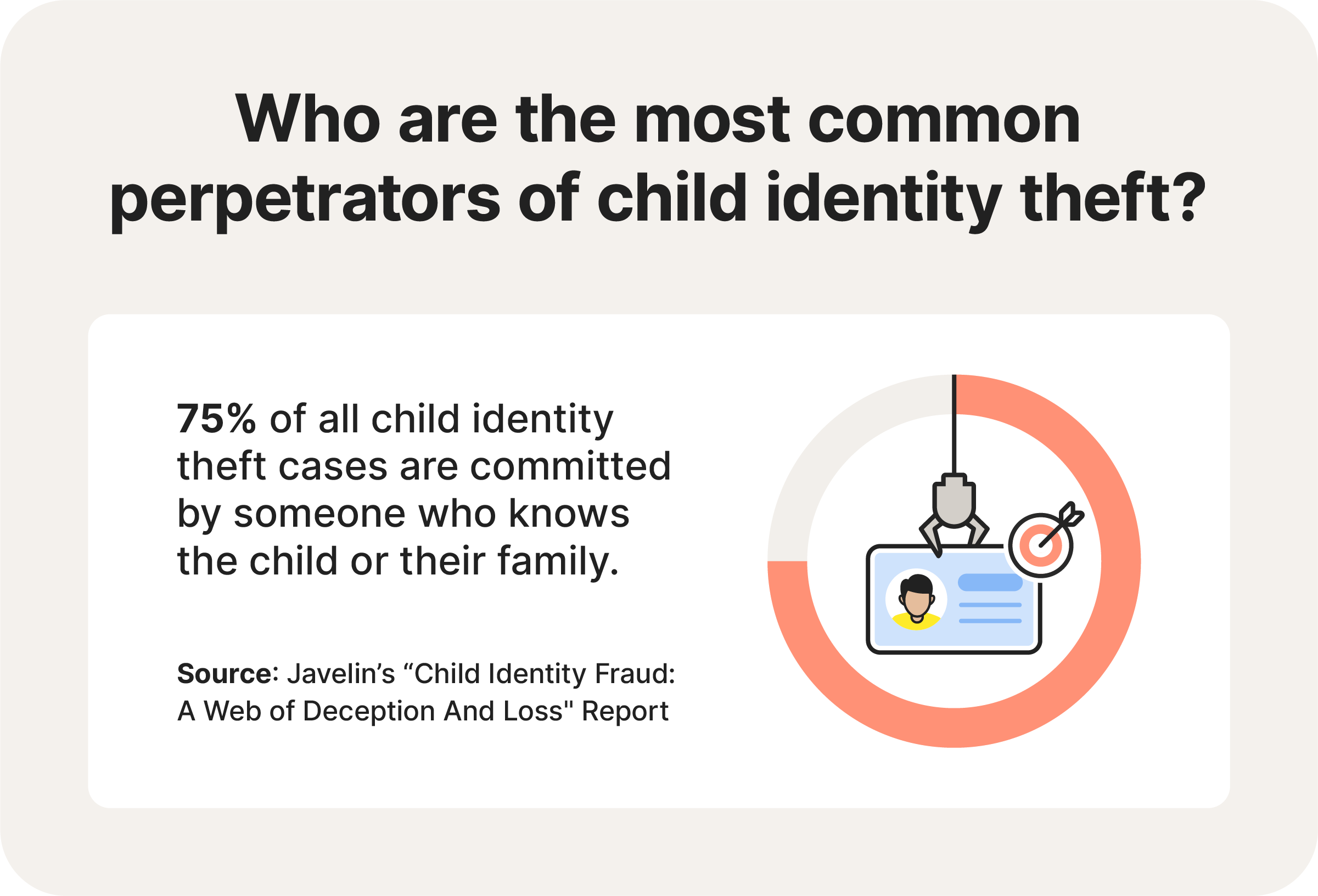 A statistic showing that 75% of all child identity theft cases are committed by someone the child or family knows.