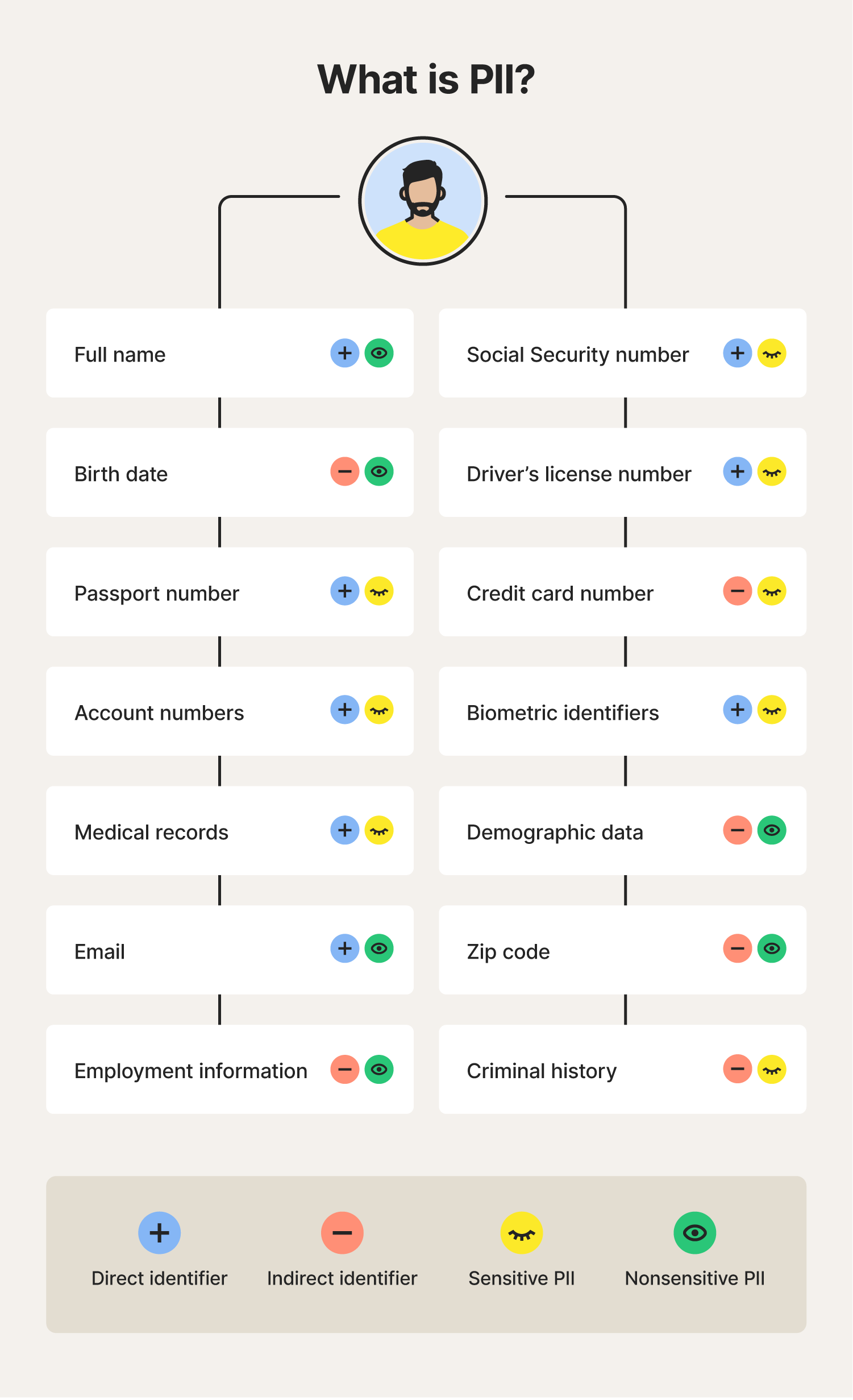 An image provides an overview of common types of PII and specifies if they are sensitive or nonsensitive, or direct or indirect identifiers.