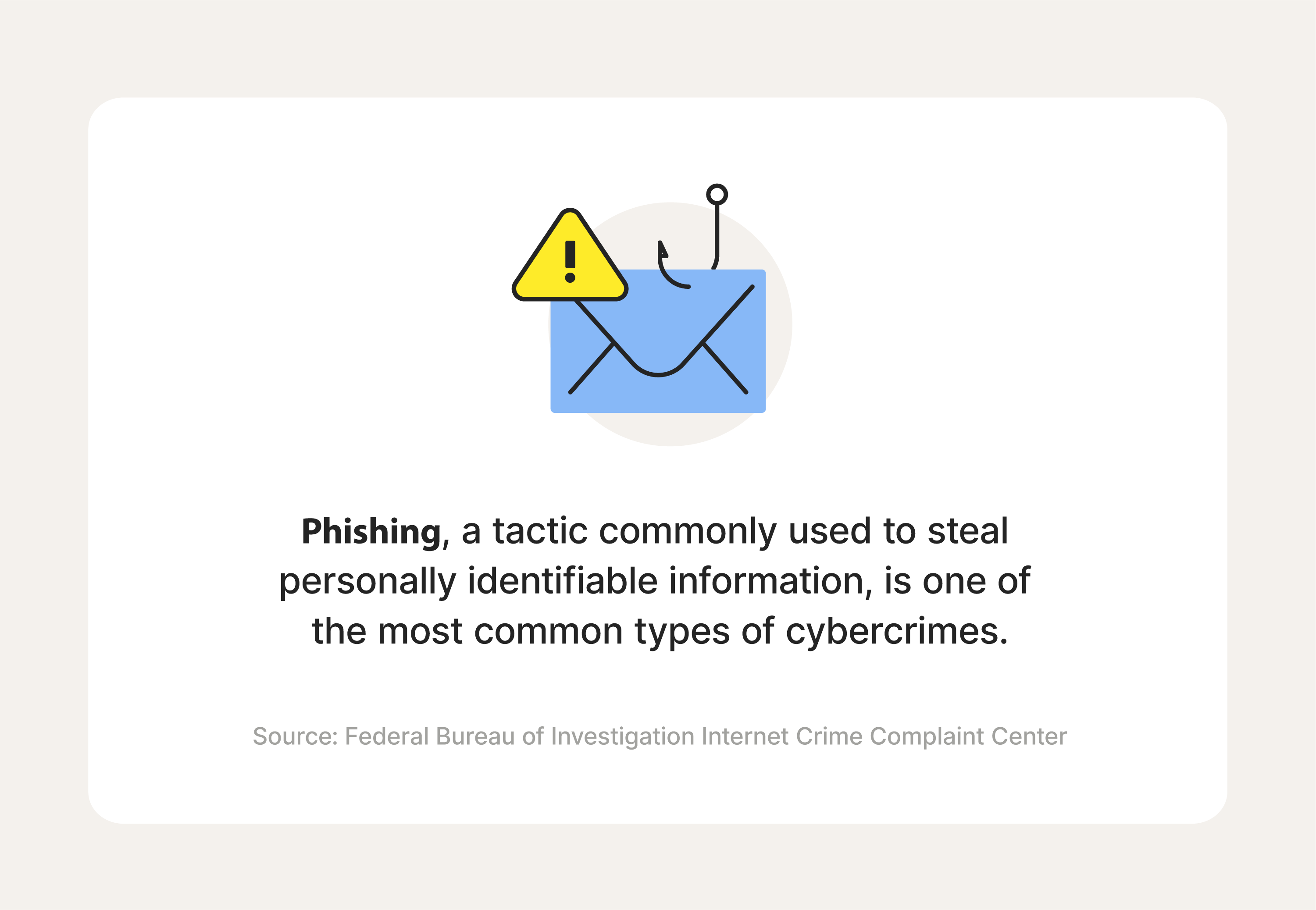 An image explaining that phishing is one of the most common tactics used to steal PII.