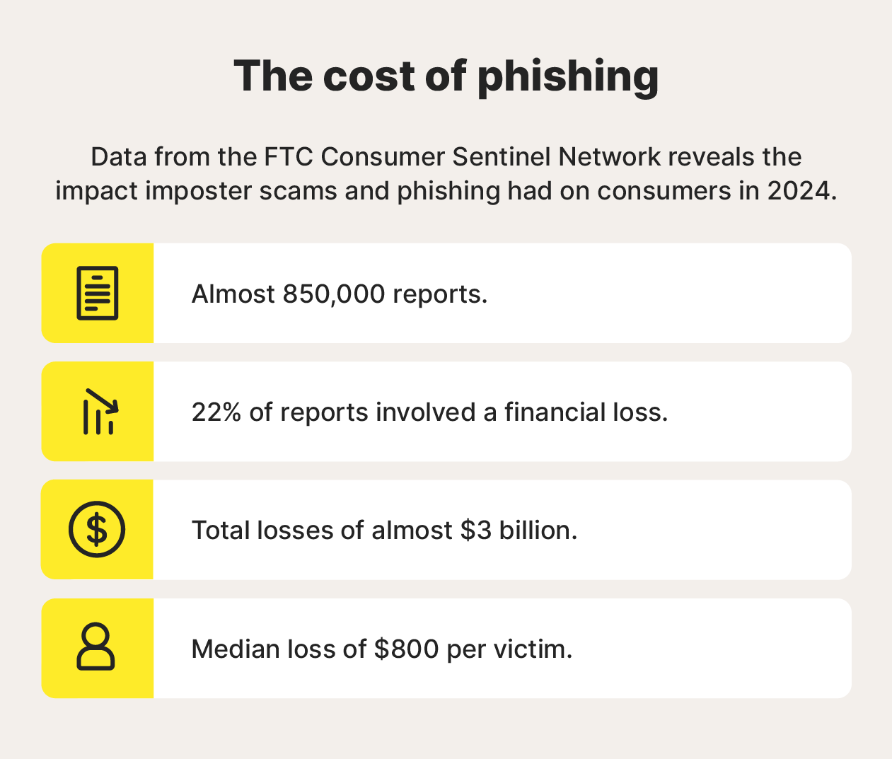 A visual representation of some shocking phishing statistics.
