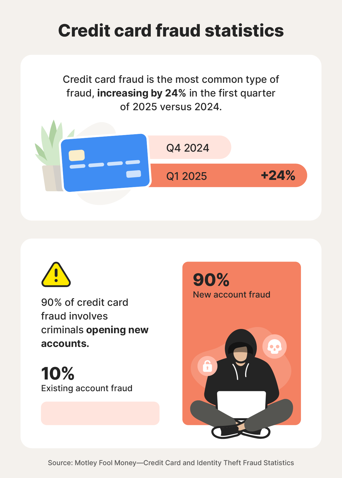 Statistical graphics showing there was a 24% increase in credit card fraud in quarter one of 2025 and that 90% of fraud is related to new accounts.