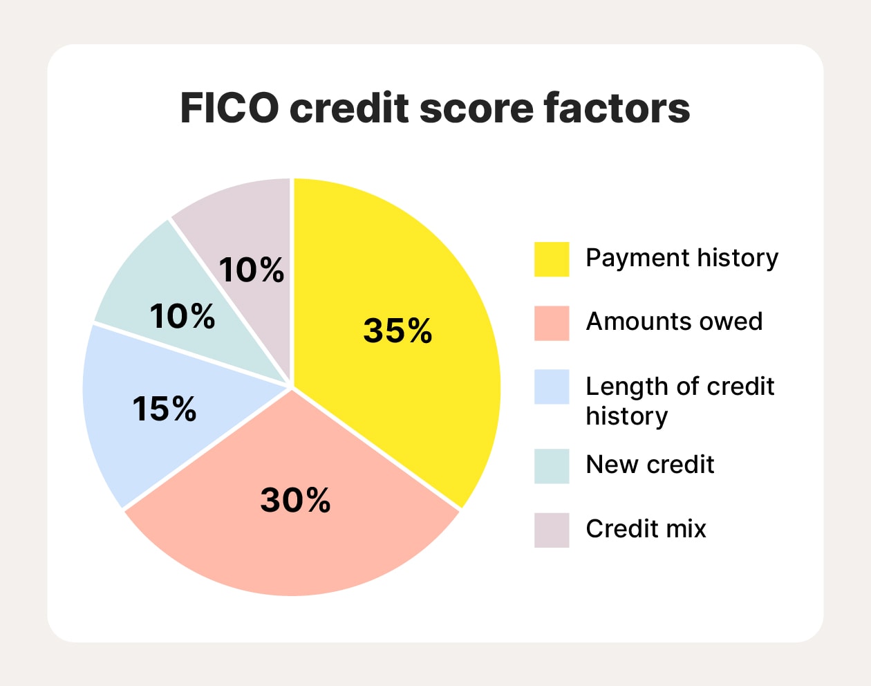 A pie chart showing the weighting of factors that contribute to FICO scores.
