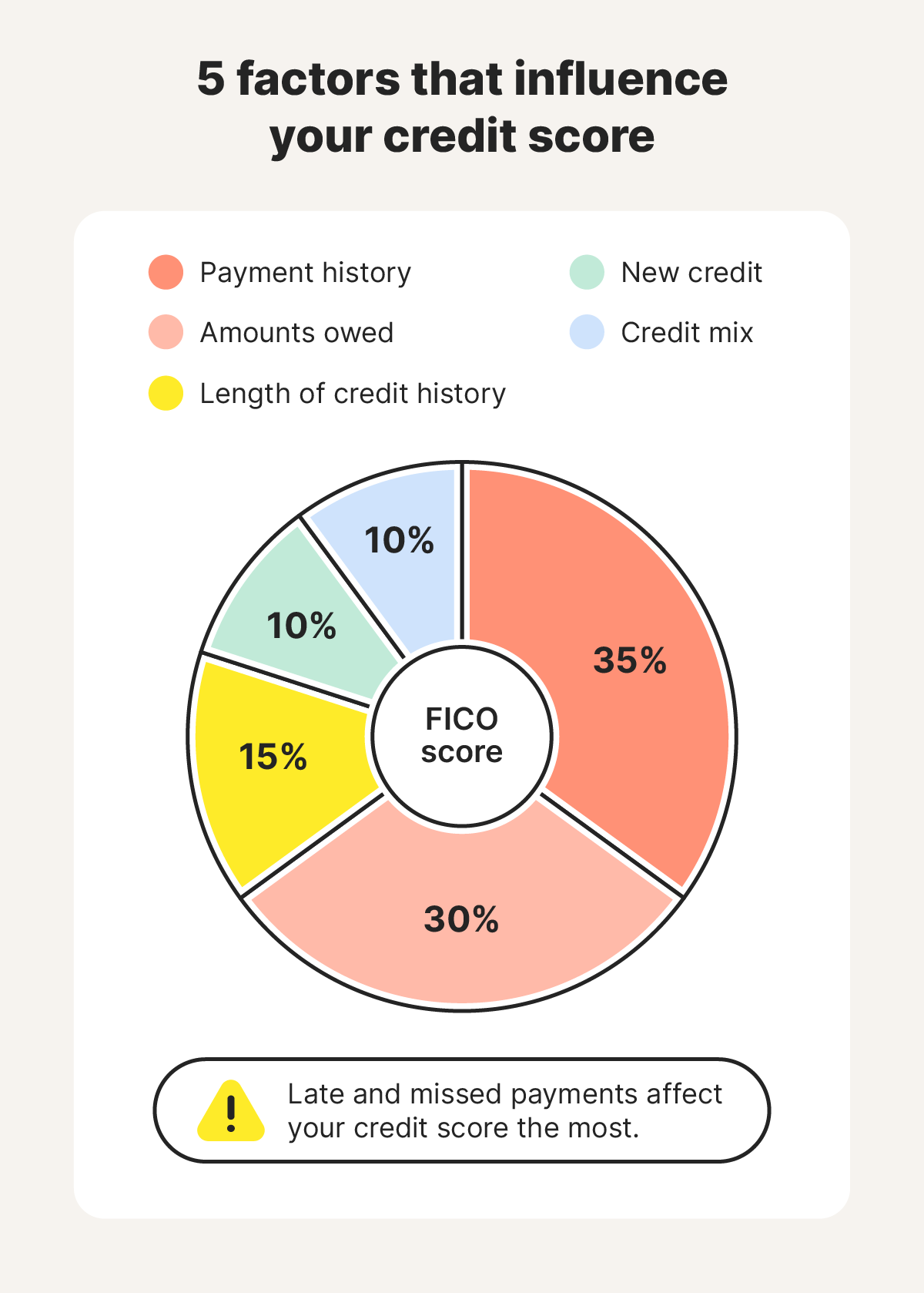 Pie chart showing the factors that influence your credit score according to the FICO model.