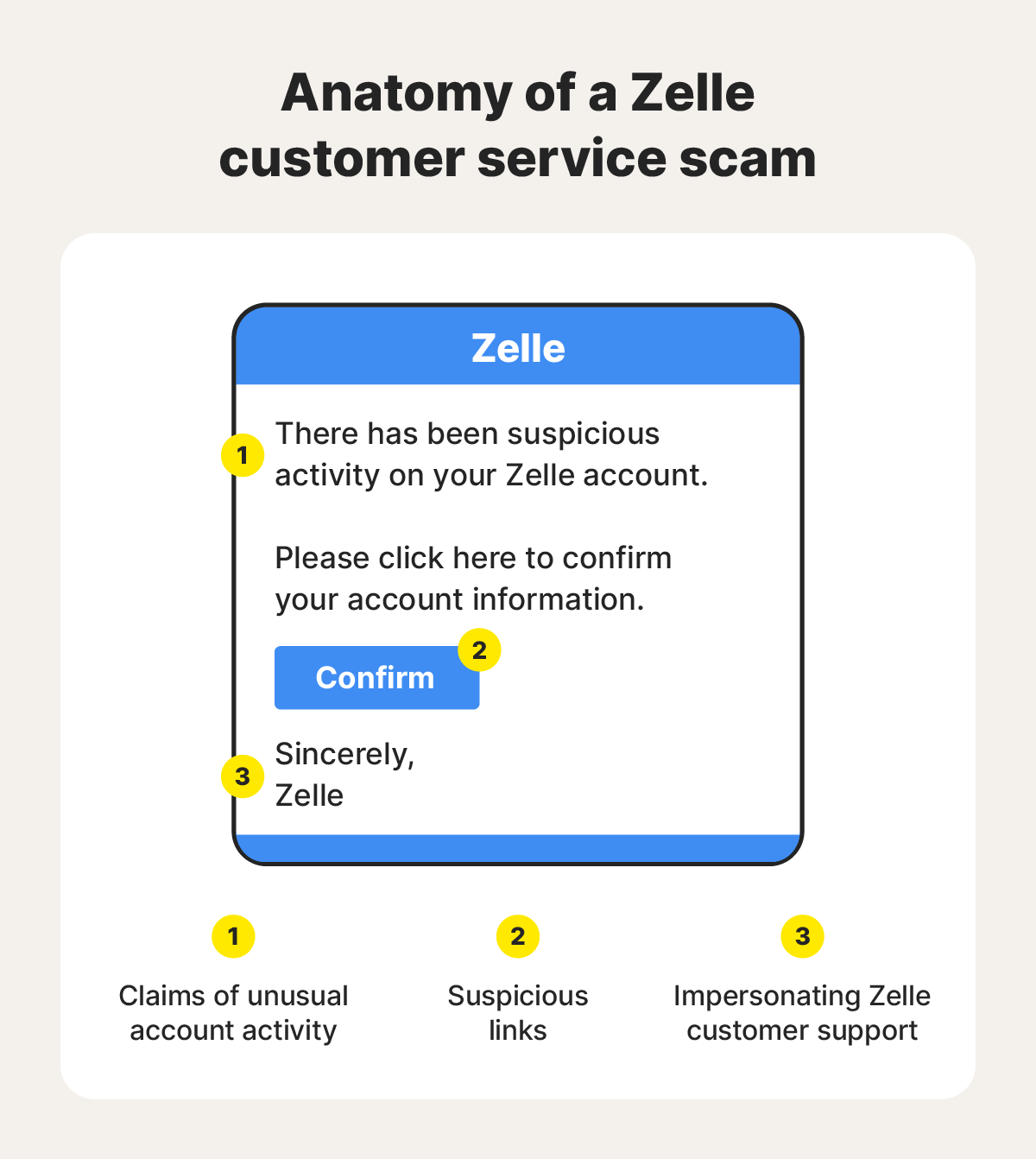 An image shows a Zelle customer service scam via direct messaging. And some red flag to watch for.